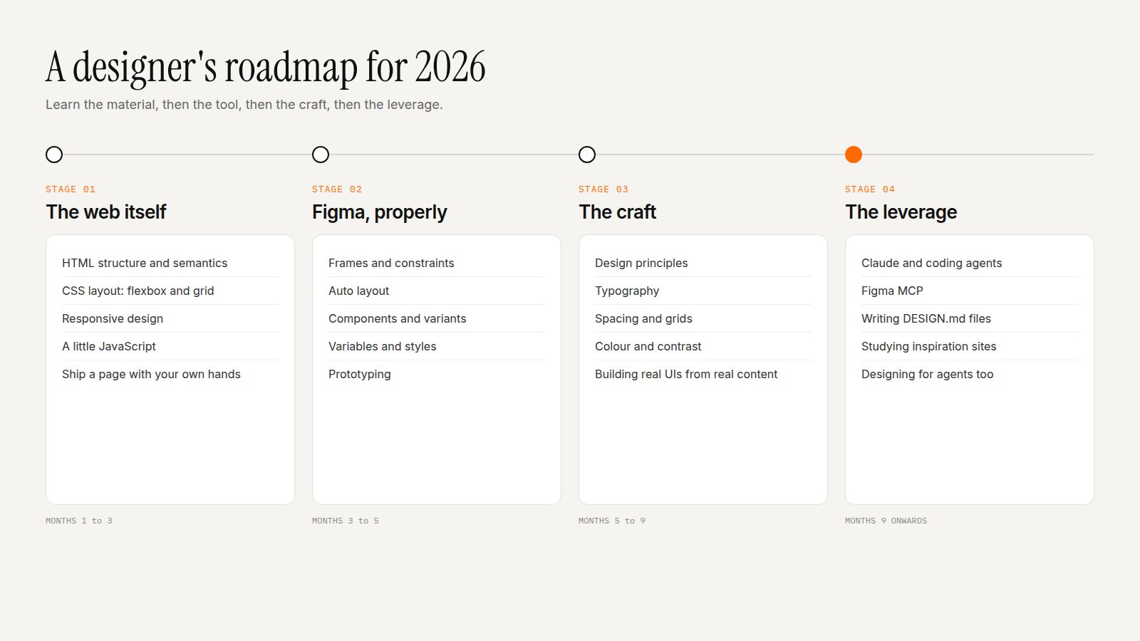 Designer roadmap